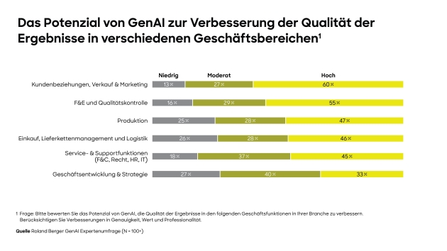Unternehmen bei Implementierung von GenAI mit Luft nach oben - Das größte Potenzial von Generativer Künstlicher Intelligenz hinsichtlich Qualitätsverbesserung wird für die Funktion 'Kundenbeziehungen, Vertrieb und Marketing' gesehen - Quelle: Roland Berger